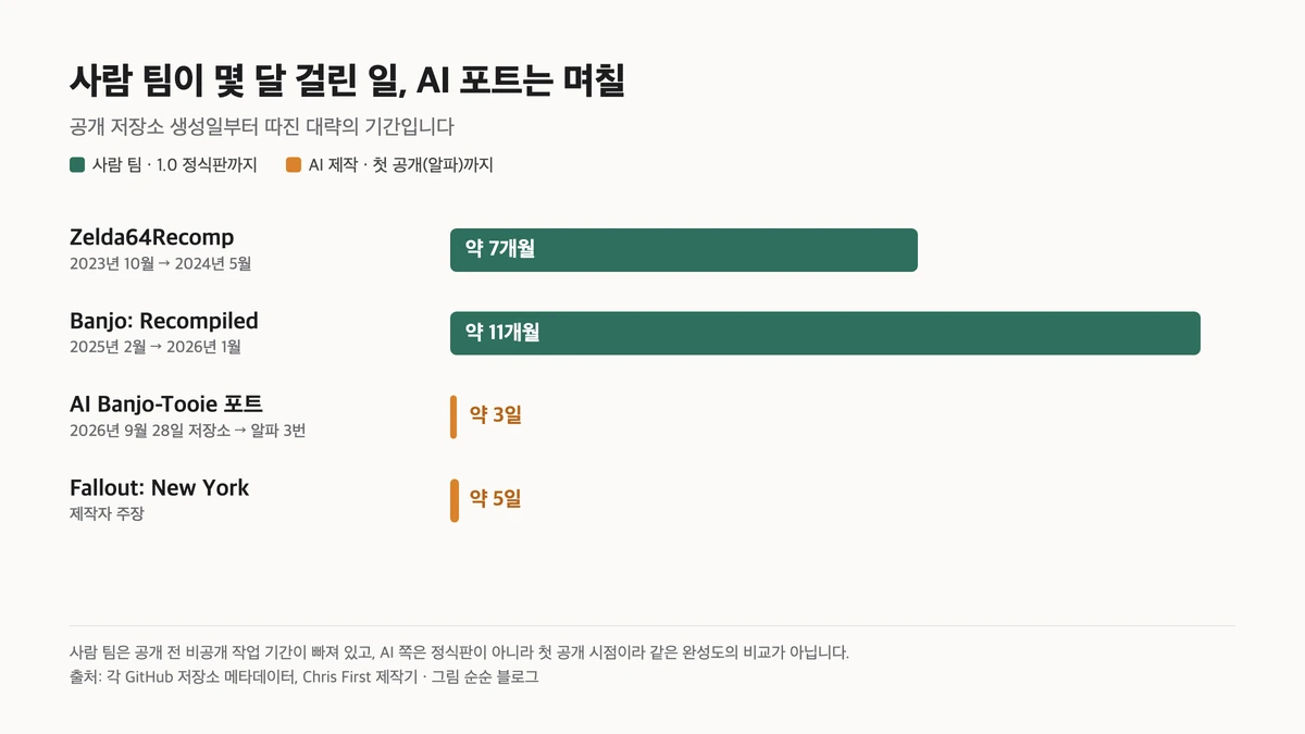 사람 팀 리컴프 프로젝트는 1.0까지 약 7개월과 11개월, AI Banjo-Tooie 포트는 첫 알파까지 약 3일, Fallout: New York은 제작자 주장 약 5일임을 비교한 막대 도식