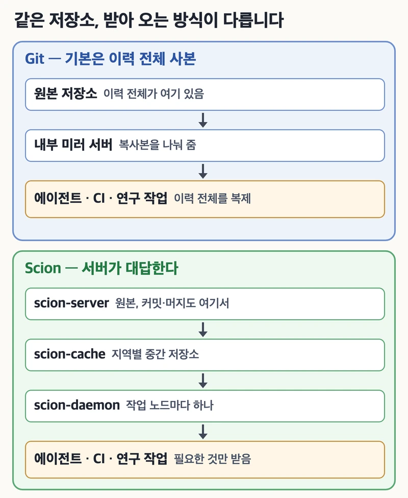 Git 방식과 Scion 방식을 위아래로 놓은 도식. 위쪽 Git은 원본 저장소에서 내부 미러 서버를 거쳐 에이전트, CI, 연구 작업이 이력 전체를 복제한다. 아래쪽 Scion은 scion-server, scion-cache, scion-daemon으로 이어지는 3단 구조에서 에이전트, CI, 연구 작업이 필요한 것만 받는다
