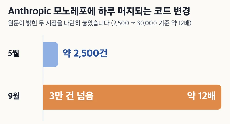 2026년 5월 하루 평균 약 2,500건과 9월 하루 3만 건 넘게를 비교한 가로 막대 그림. 2,500에서 30,000 기준으로 9월 막대는 5월의 약 12배 길이다