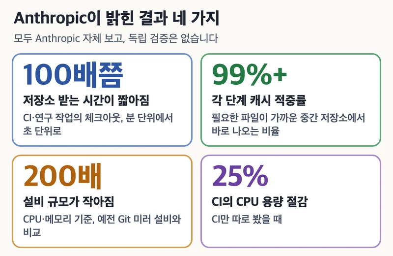 Anthropic이 밝힌 결과 네 가지를 네 칸으로 나눈 그림. CI와 연구 작업의 체크아웃 시간이 분에서 초로 약 100배 짧아짐, 각 단계 캐시 적중률 99% 이상, 설비 규모가 예전 Git 미러 설비보다 CPU와 메모리 기준 200배 작아짐, CI의 CPU 용량 25% 절감. 모두 Anthropic 자체 보고이며 독립 검증은 없다