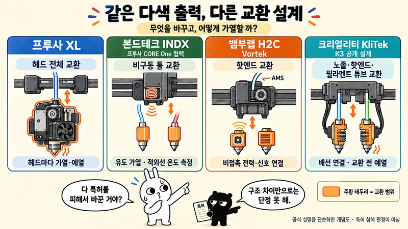 프루사 XL, 본드테크 INDX, 뱀부랩 H2C Vortek, 크리얼리티 KliTek의 교환 부품과 가열 방식을 비교하는 순순·흑심 그림