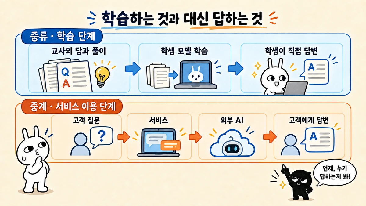 교사의 출력으로 학생을 학습시키는 증류와 고객 요청을 외부 AI로 보내는 중계의 개념도