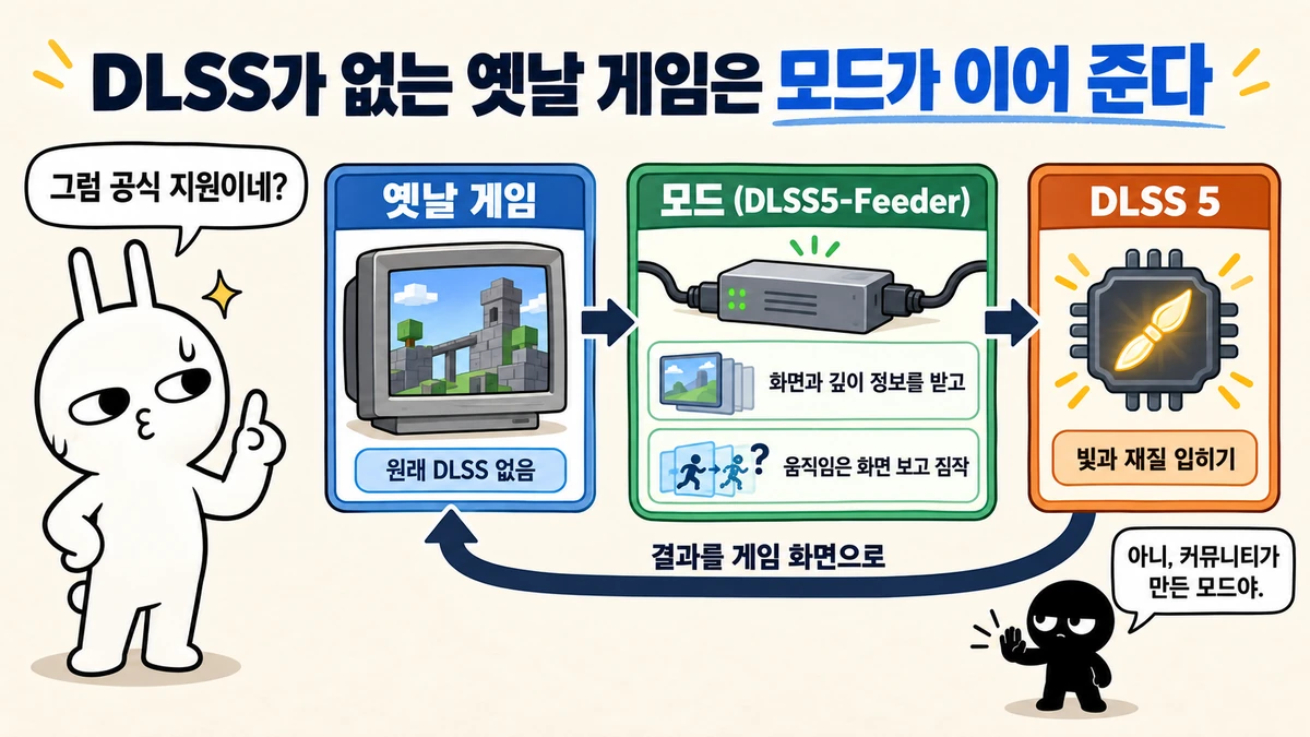 DLSS가 없는 옛날 게임과 DLSS 5 사이를 모드가 이어 주는 흐름. 모드가 화면과 깊이 정보를 받고 움직임은 화면을 보고 짐작해 DLSS 5에 넘기면, 결과가 게임 화면으로 돌아온다