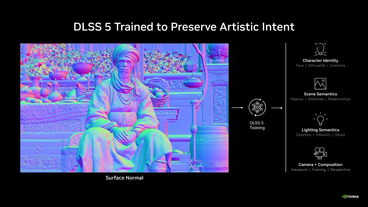 NVIDIA 공식 도식 'DLSS 5 Trained to Preserve Artistic Intent'. 표면 법선 화면이 DLSS 5 훈련으로 들어가고, 캐릭터 정체성, 장면 의미, 조명 의미, 카메라 구도를 유지한다고 적혀 있다