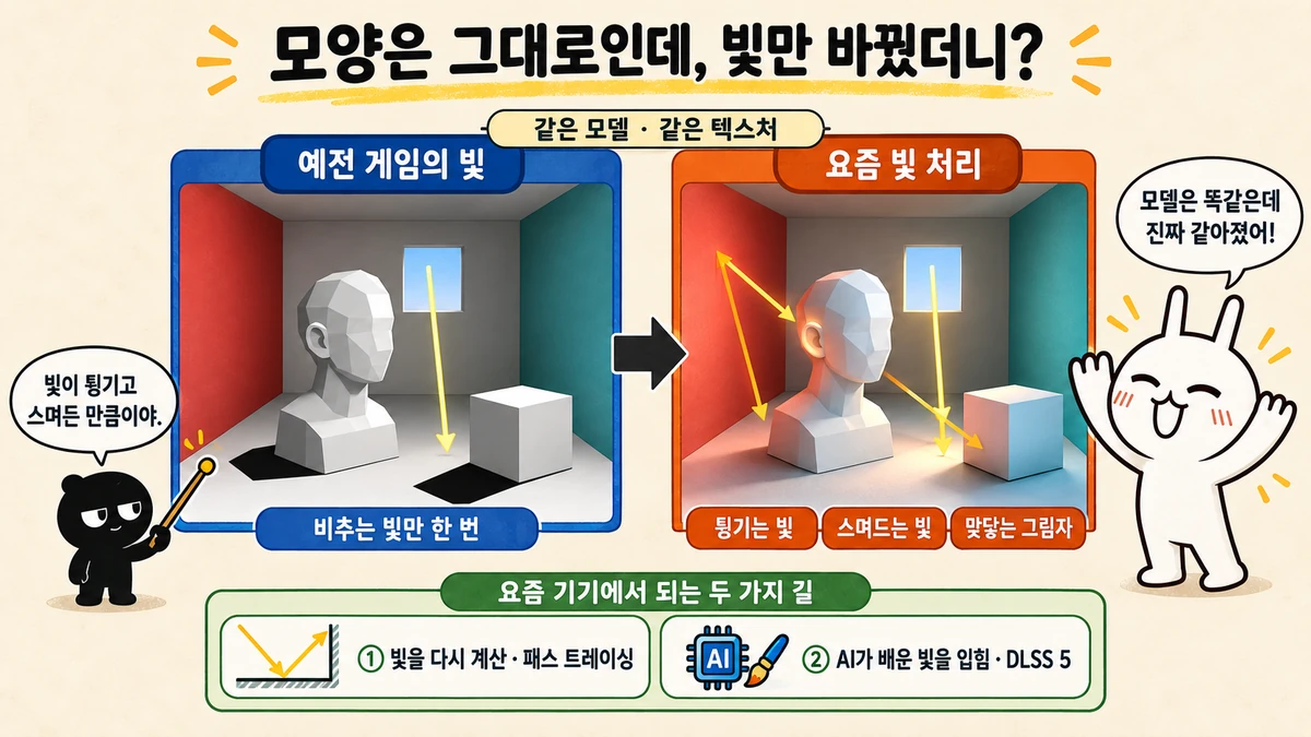 같은 방과 흉상, 상자를 두 번 그린 비교. 왼쪽 예전 게임의 빛은 비추는 빛만 한 번이라 그림자가 딱딱하고, 오른쪽 요즘 빛 처리는 빛이 벽에서 튕기고 귀를 통과해 부드럽게 퍼지며 맞닿는 곳에 그림자가 진다. 아래에 빛을 다시 계산하는 패스 트레이싱과 AI가 배운 빛을 입히는 DLSS 5, 두 가지 길이 적혀 있다