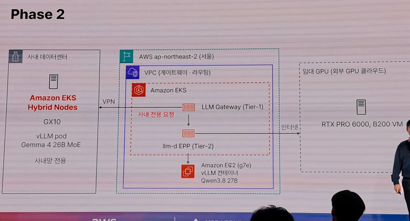 사내 GPU와 클라우드를 연결한 Phase 2 추론 운영 구성도