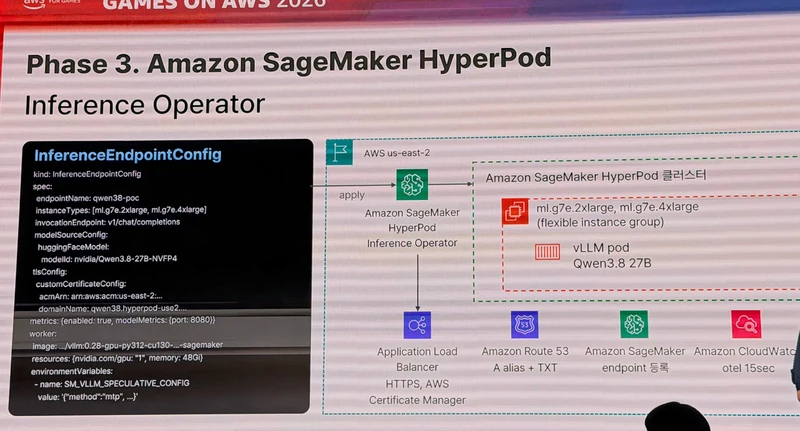 SageMaker HyperPod Inference Operator를 적용한 Phase 3 구성도