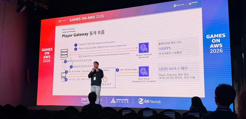 Player Gateway를 거치는 게임 접속 흐름을 설명한 GameLift 슬라이드