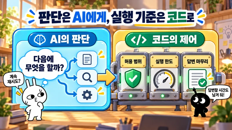 AI의 판단과 코드의 허용 범위·실행 한도·답변 마무리를 구분한 순순·흑심 개념도