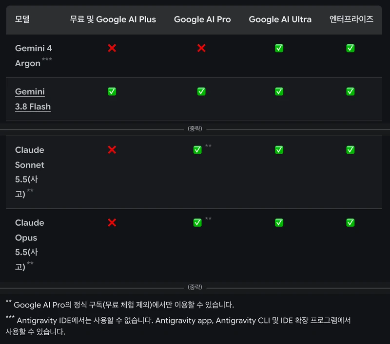 Antigravity 문서의 모델별·요금제별 이용 가능 표(한국어로 표시된 화면). 열은 무료 및 Google AI Plus, Google AI Pro, Google AI Ultra, 엔터프라이즈이고, Gemini 4 Argon은 앞의 두 열에서 X, Ultra와 엔터프라이즈에서 체크이다. Claude Sonnet 5.5와 Claude Opus 5.5는 Pro 열에서도 체크(정식 구독만)이다. 아래 각주에는 Argon이 Antigravity IDE에서는 쓸 수 없고 앱·CLI·IDE 확장에서 쓸 수 있다고 적혀 있다