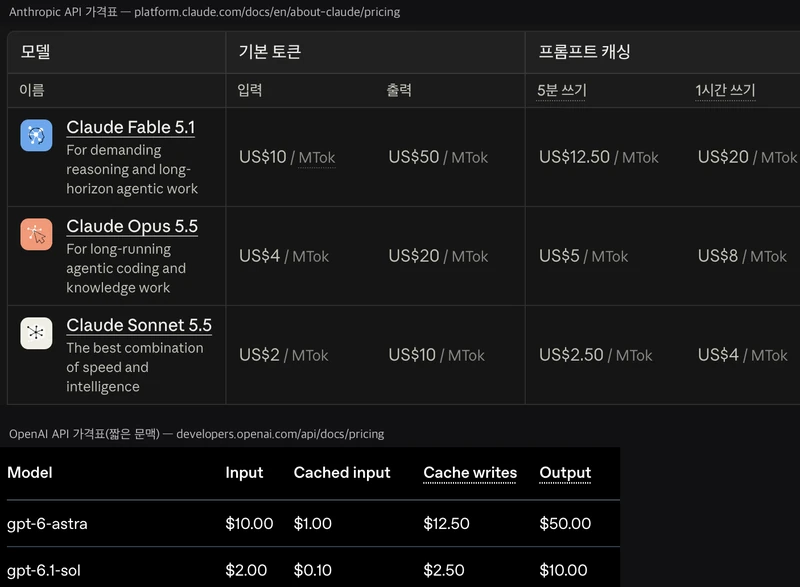 Anthropic과 OpenAI의 공식 API 가격표 일부. 위쪽 Anthropic 표에는 Claude Fable 5.1이 입력 10달러 출력 50달러, Claude Opus 5.5가 4달러와 20달러, Claude Sonnet 5.5가 2달러와 10달러(100만 토큰당)로 적혀 있다. 아래쪽 OpenAI 표에는 짧은 문맥 기준으로 gpt-6-astra가 입력 10달러, 캐시 입력 1달러, 출력 50달러, gpt-6.1-sol이 2달러, 0.10달러, 10달러로 적혀 있다