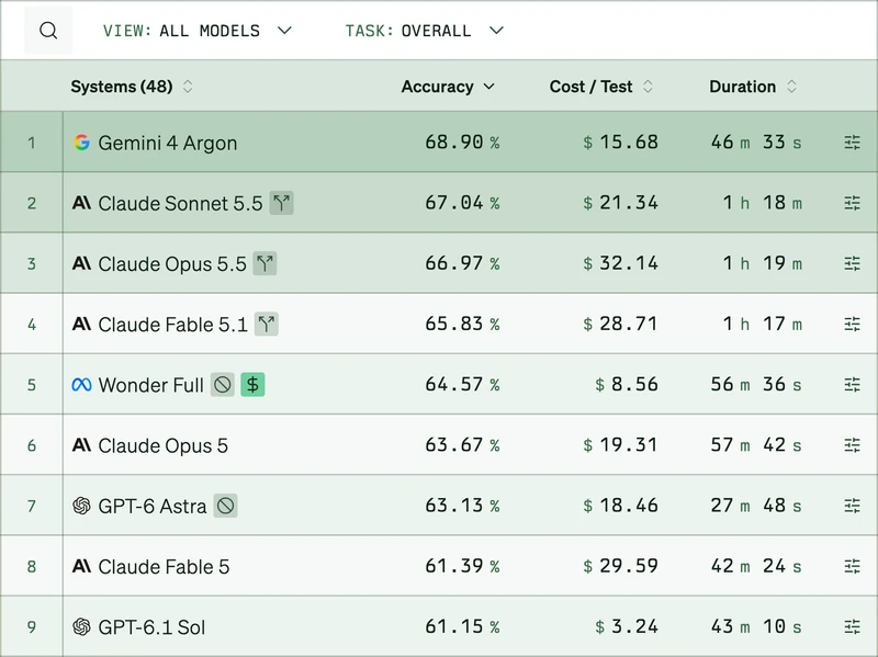 Vals AI의 Vals Index 리더보드 위쪽 9줄. 1위 Gemini 4 Argon 정확도 68.90% 테스트당 비용 15.68달러 소요 46분 33초, 2위 Claude Sonnet 5.5 67.04% 21.34달러 1시간 18분, 3위 Claude Opus 5.5 66.97% 32.14달러 1시간 19분, 4위 Claude Fable 5.1 65.83% 28.71달러 1시간 17분, 7위 GPT-6 Astra 63.13% 18.46달러, 9위 GPT-6.1 Sol 61.15% 3.24달러