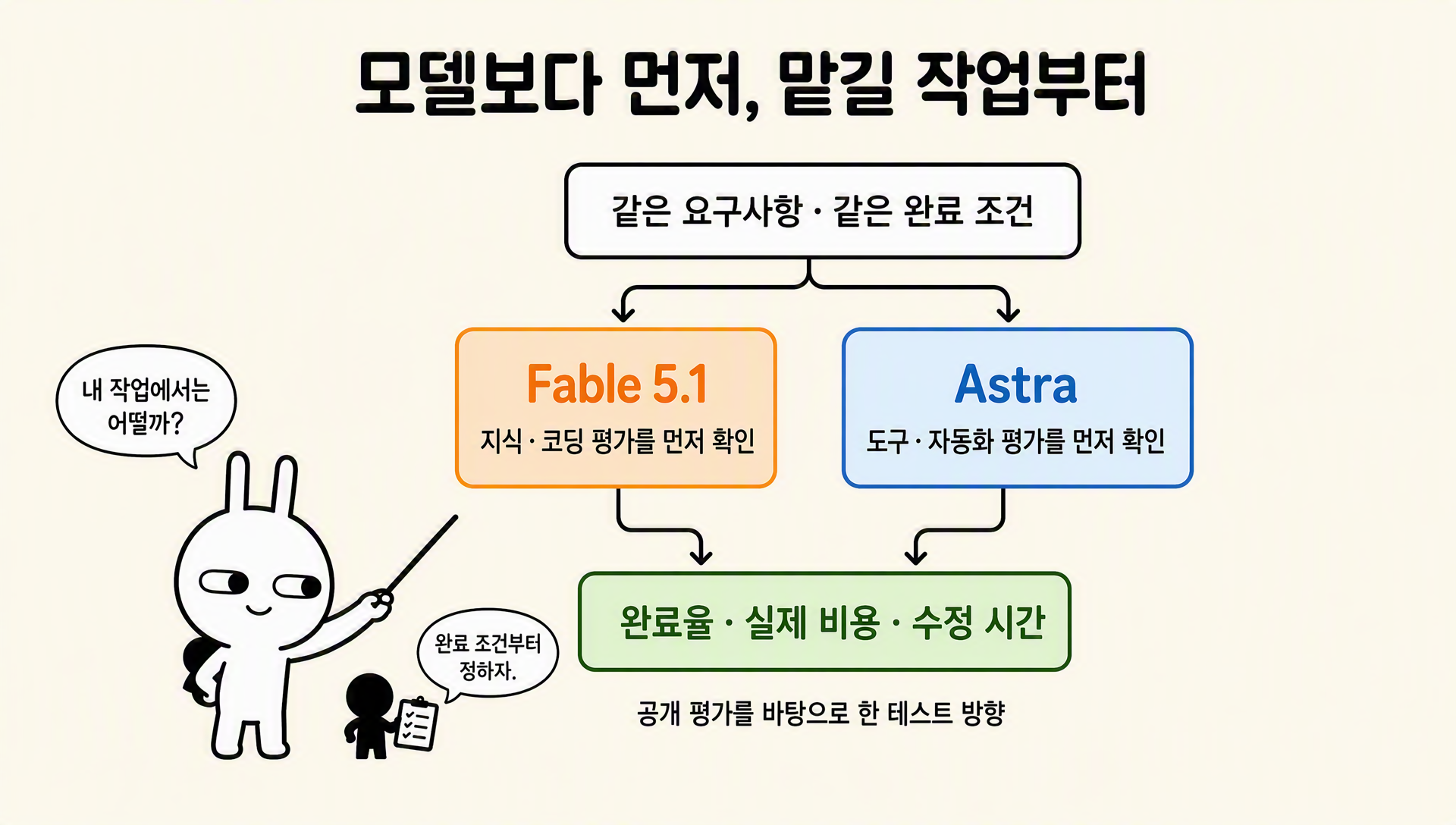 같은 요구사항과 완료 조건으로 두 모델을 비교하는 순순과 흑심