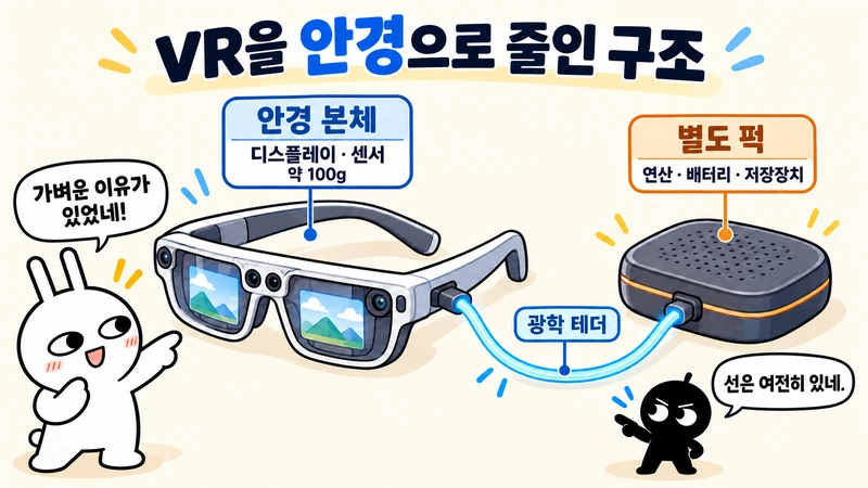 순순과 흑심이 안경 본체의 디스플레이·센서, 광학 테더, 별도 퍽의 연산·배터리·저장장치를 설명하는 16대9 개념 그림