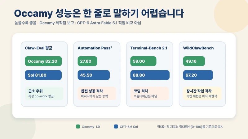 Occamy와 GPT-5.6 Sol의 네 가지 에이전트 벤치마크를 비교한 막대 도식