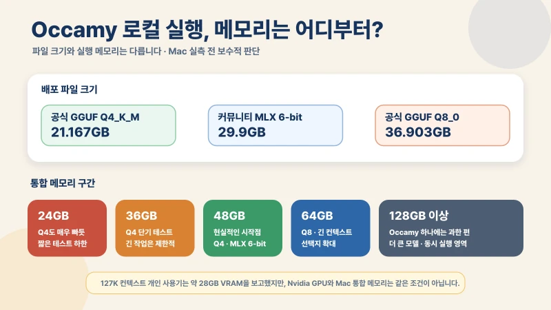 Occamy 양자화 파일 크기와 Mac 통합 메모리별 현실적인 실행 구간을 정리한 도식