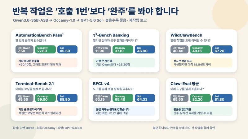 반복적인 에이전트 작업에서 중요한 여섯 지표와 기반 Qwen, Occamy, GPT-5.6 Sol의 점수를 비교한 도식