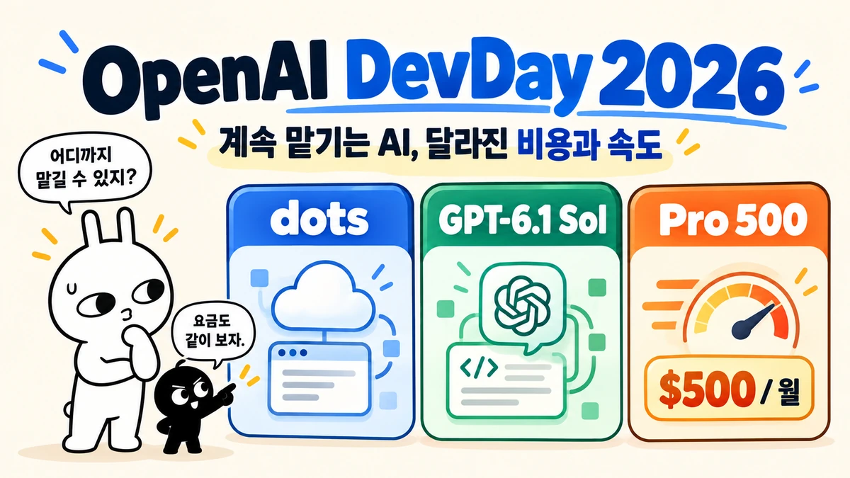 클라우드 작업 공간을 갖는 dots, 더 낮은 단가의 GPT-6.1 Sol, 월 500달러 Pro 500을 살펴보는 순순과 흑심