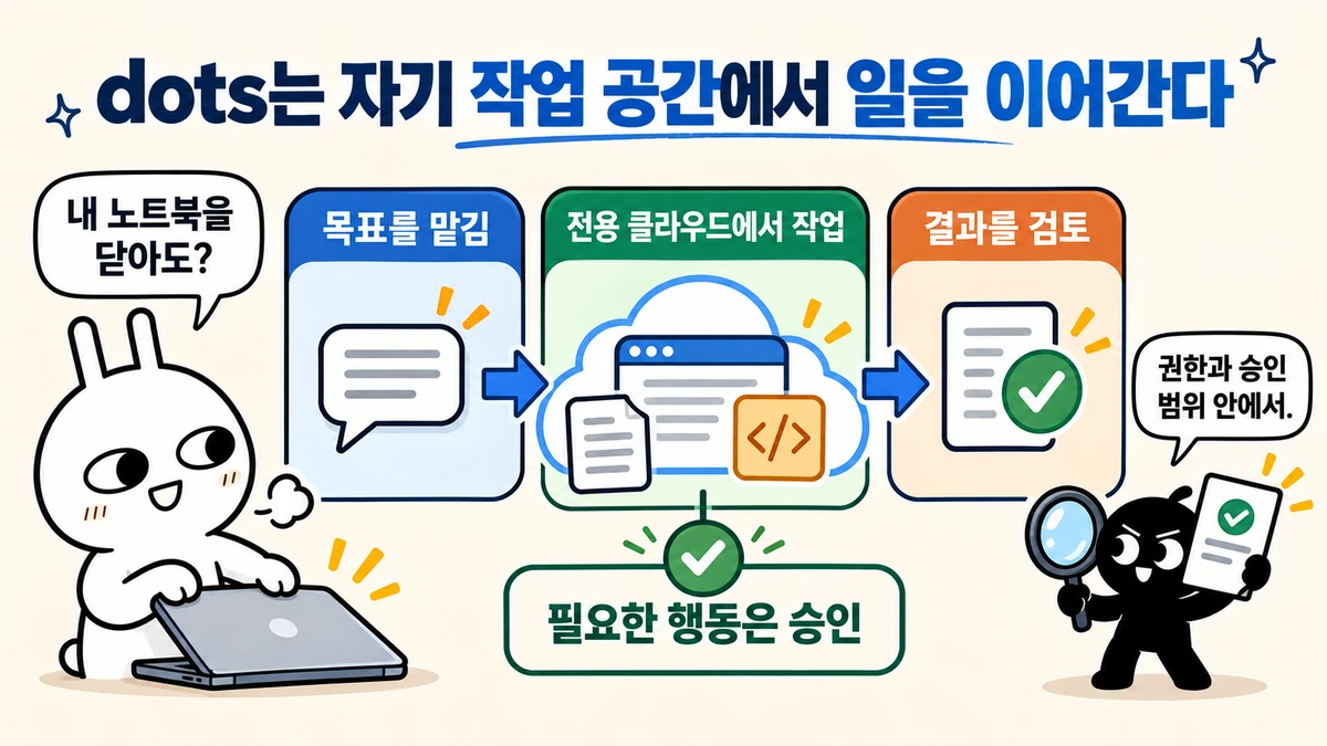 목표를 맡기면 dots가 전용 클라우드 작업 공간에서 일을 이어가고, 필요한 행동은 승인받은 뒤 사용자가 결과를 검토하는 흐름