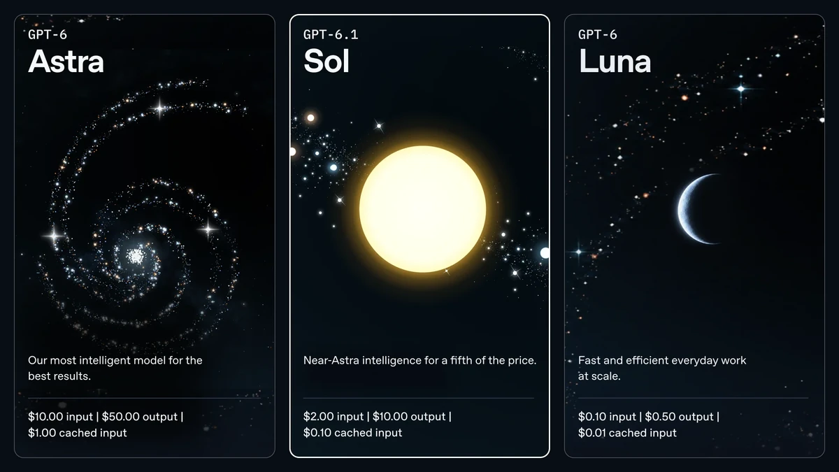 OpenAI 공식 홈페이지의 Astra, GPT-6.1 Sol, Luna 가격 비교 이미지. Sol의 입력 2달러, 캐시 입력 0.10달러, 출력 10달러 요율을 보여준다