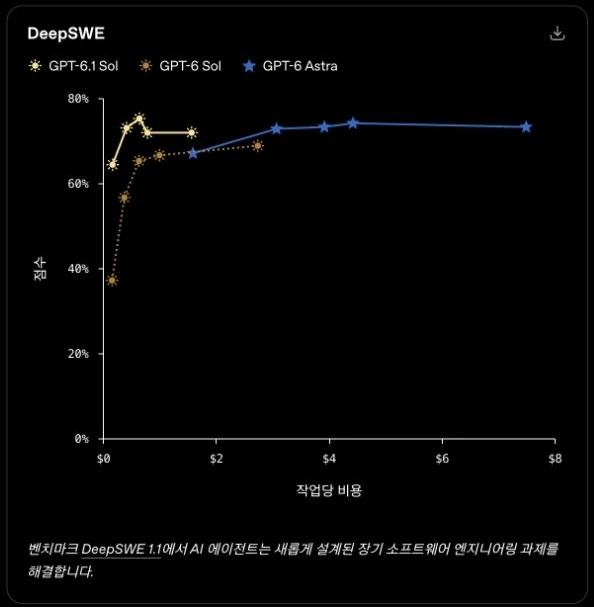 OpenAI 공식 DeepSWE 도표. 가로축은 과제당 비용, 세로축은 점수이며 GPT-6.1 Sol, GPT-6 Sol, Astra의 추론 설정별 결과를 비교한다