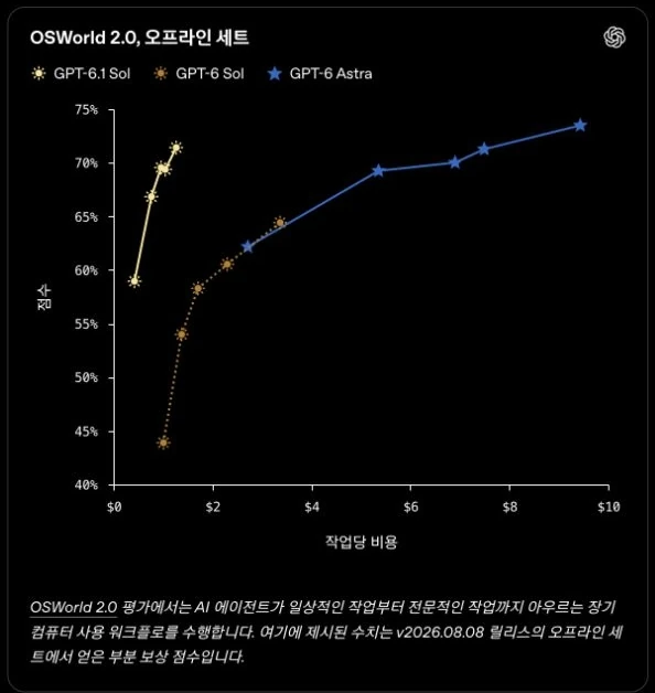 OpenAI 공식 OSWorld 2.0 오프라인 세트 도표. 과제당 비용과 부분 보상 점수로 Sol과 Astra를 비교한다