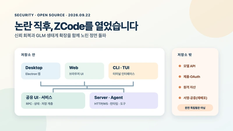 Desktop·Web·CLI/TUI 세 인터페이스가 공유 UI·서비스와 Server·Agent로 이어지고, 저장소 밖 의존성과 나뉘는 구성